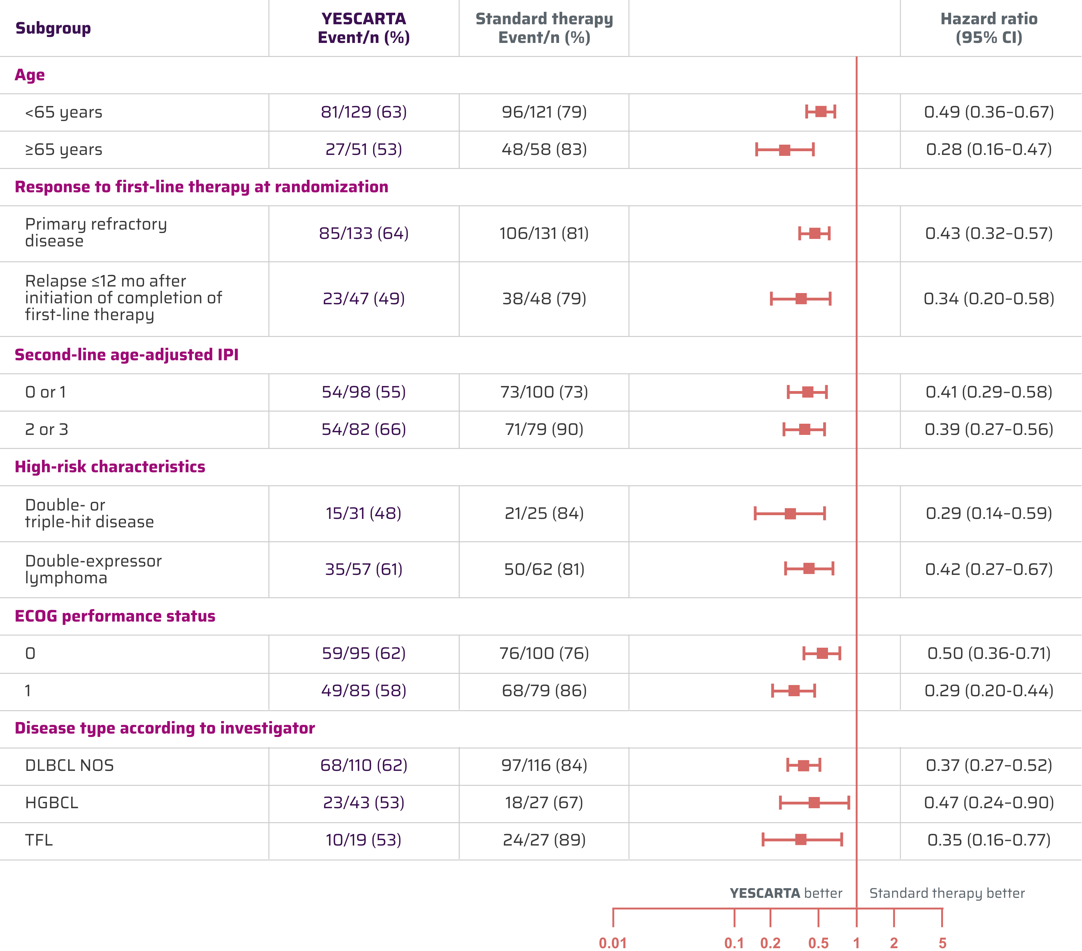 YESCARTA® (axicabtagene Ciloleucel) Efficacy Information | HCP